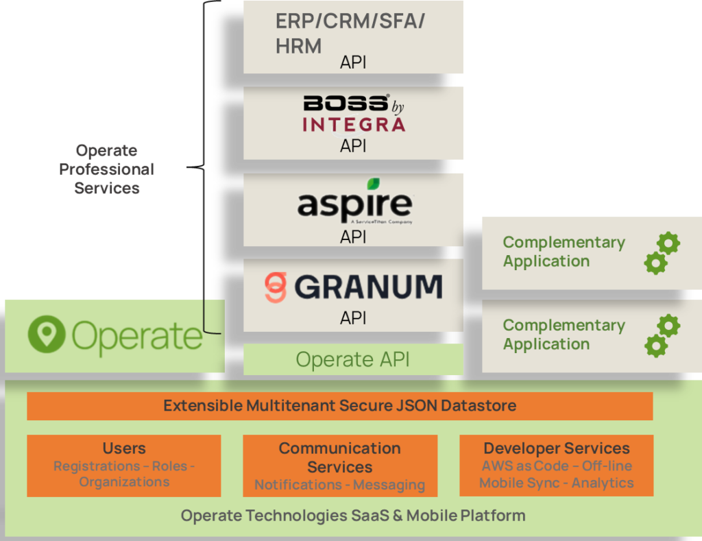 Operate-integration-platform A graphic of the Operate platform showing the same platform features as described.